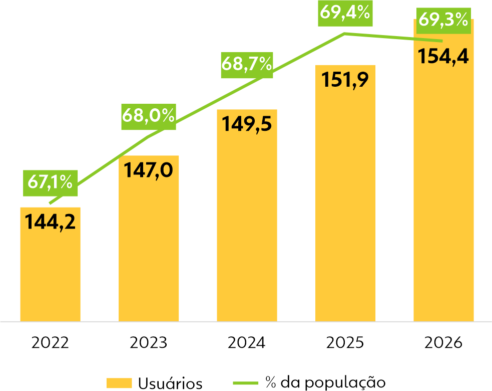 usuarios redes sociais